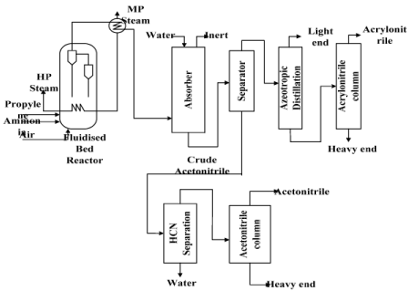 Acrylonitrile, Acrylic Fibre, Modified Acrylic Fibre, Polyurethane | Chemical Technology - Chemical Engineering