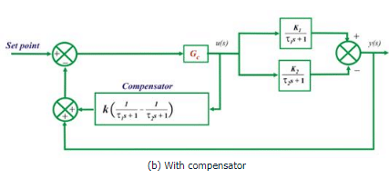 Processes with Inverse Response - Electrical Engineering (EE)