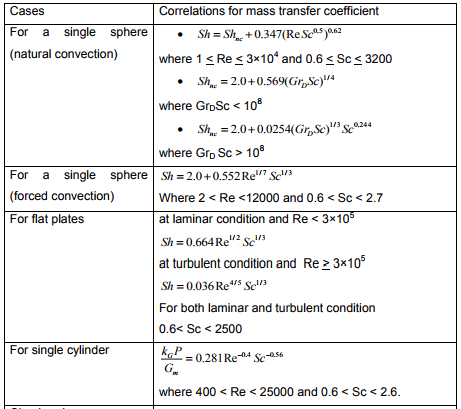 Correlation Of Mass Transfer Coefficients For Single Cylinder | Mass Transfer - Chemical Engineering