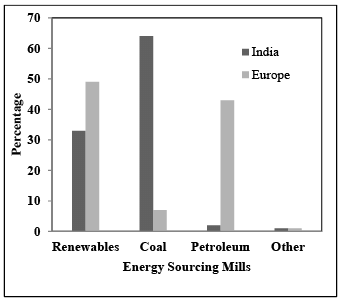 Introduction to Pulp And Paper Industry | Chemical Technology - Chemical Engineering