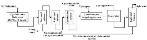 Cyclohexane, Caprolactam, Nylon 6 Adipic Acid (Part - 1) | Chemical Technology - Chemical Engineering