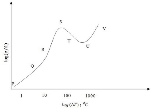 Heat Transfer in Boiling & Condensation - 1