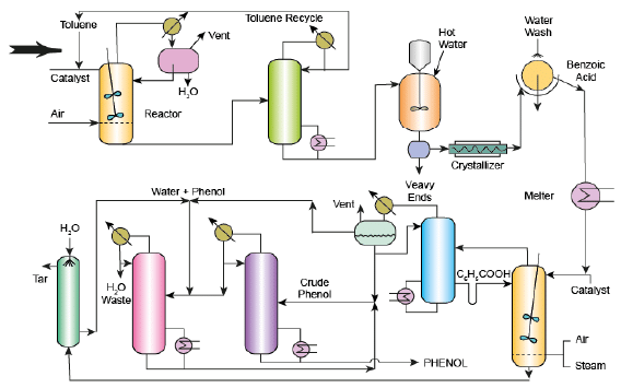 Phenol from Cumene and Toluene | Chemical Technology - Chemical Engineering