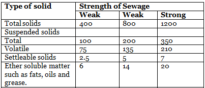 Quality of Sewage | Environmental Engineering - Civil Engineering (CE)