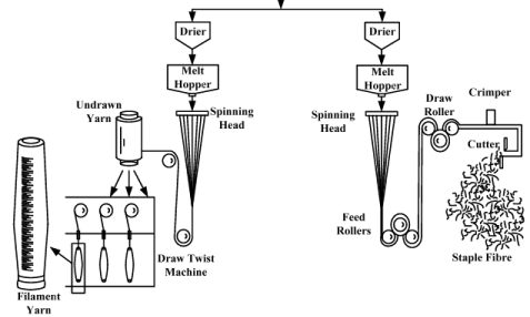 Dmt and Terephthalic Acid; Polyester; Pet Resin; Pbt Resin (Part - 2) | Chemical Technology - Chemical Engineering