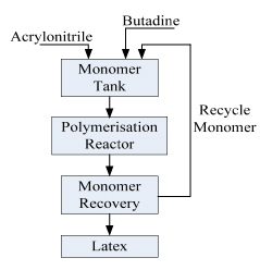 Elastomers: Styrene Butadiene Rubber(SBR), Poly Butadiene (Part - 2) | Chemical Technology - Chemical Engineering