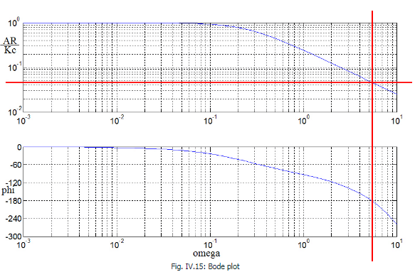 Stability of Feedback Control System - Electrical Engineering (EE)