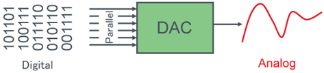 D/A and A/D Convertors | Analog and Digital Electronics - Electrical Engineering (EE)