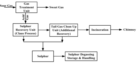 Desulphurisation Processes And Recovery Of Sulphur | Chemical Technology - Chemical Engineering