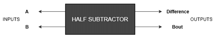 Half and Full Subtractors | Analog and Digital Electronics - Electrical Engineering (EE)