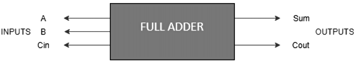 Half and Full Subtractors | Analog and Digital Electronics - Electrical Engineering (EE)