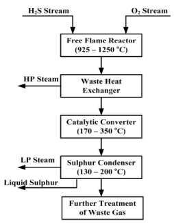 Desulphurisation Processes And Recovery Of Sulphur | Chemical Technology - Chemical Engineering