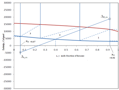 Stepwise Procedure To Determine The Number Of Theoretical Trays | Mass Transfer - Chemical Engineering