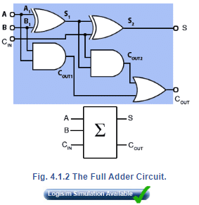 Half Adder & Full Adder | Analog and Digital Electronics - Electrical Engineering (EE)