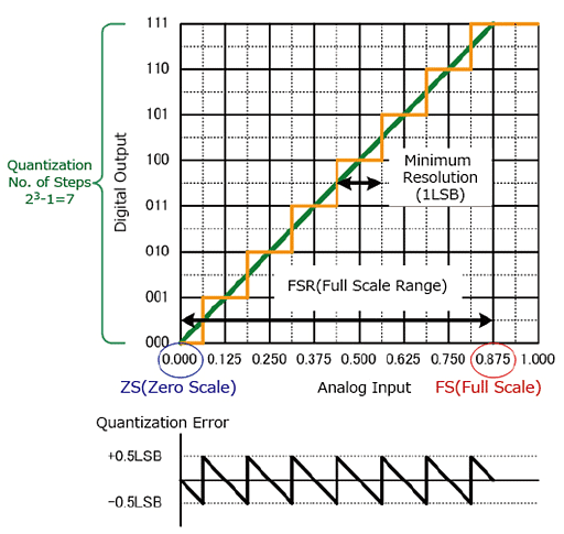 D/A and A/D Convertors | Analog and Digital Electronics - Electrical Engineering (EE)