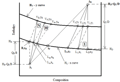 Stepwise Procedure To Determine The Number Of Theoretical Trays | Mass Transfer - Chemical Engineering