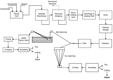 Acrylonitrile, Acrylic Fibre, Modified Acrylic Fibre, Polyurethane | Chemical Technology - Chemical Engineering