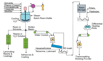 Manufacture of Phenol Formaldehyde, Viscose Rayon and Nylon | Chemical Technology - Chemical Engineering