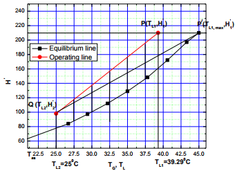 Example Problems On Dehumidification | Mass Transfer - Chemical Engineering