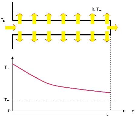 Heat Transfer Through Fins | Heat Transfer - Mechanical Engineering