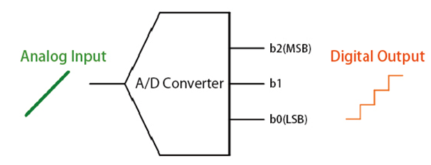 D/A and A/D Convertors | Analog and Digital Electronics - Electrical Engineering (EE)