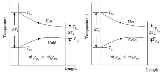 Heat Exchangers - 3 | Heat Transfer - Mechanical Engineering