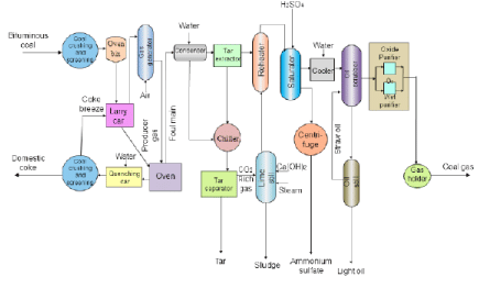 Coke Production, Hydrogenation of Coal | Chemical Technology - Chemical Engineering