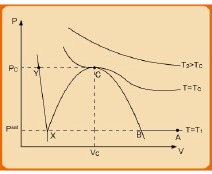 General P-V-T Behaviour of Real Fluids P-V Diagrams - Civil Engineering