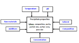 Precipitation and Co-Precipitation - Chemical Engineering