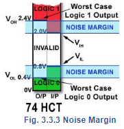 Noise Margin | Digital Circuits - Electronics and Communication Engineering (ECE)