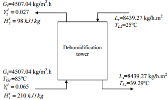 Example Problems On Dehumidification | Mass Transfer - Chemical Engineering