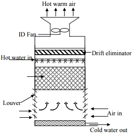 Mechanical Draft Towers: Forced Draft Towers And Induced Draft Towers | Mass Transfer - Chemical Engineering
