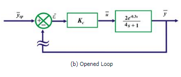 Stability of Feedback Control System - Electrical Engineering (EE)
