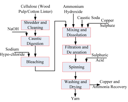 Cellulosic Fibres | Chemical Technology - Chemical Engineering