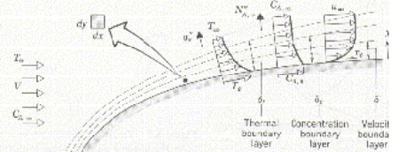 Concepts of Convective Heat Transfer
