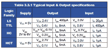 Noise Margin | Digital Circuits - Electronics and Communication Engineering (ECE)