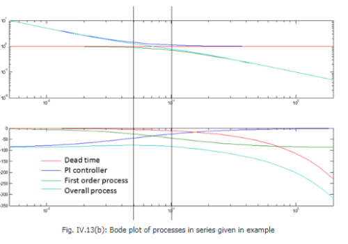 Stability of Feedback Control System - Electrical Engineering (EE)