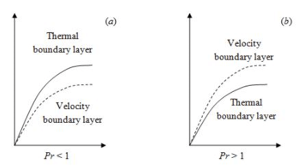 Forced Convective Heat Transfer - 1 | Heat Transfer - Mechanical Engineering
