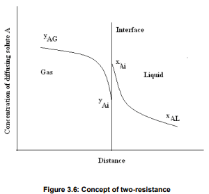 Interphase Mass Transfer Theory | Mass Transfer - Chemical Engineering