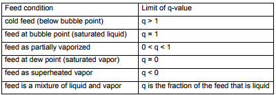 Analysis Of Binary Distillation In Tray Towers: McCabe Thiele Method | Mass Transfer - Chemical Engineering