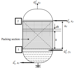 Design Of Packed Tower | Mass Transfer - Chemical Engineering