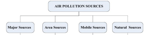 Introduction to Air Pollution & Control | Environmental Engineering - Civil Engineering (CE)