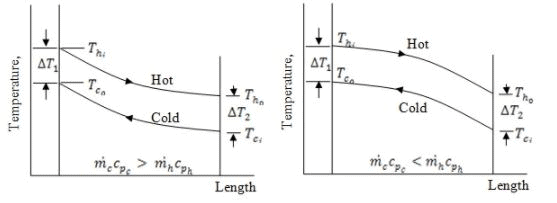 Heat Exchangers - 3 | Heat Transfer - Mechanical Engineering