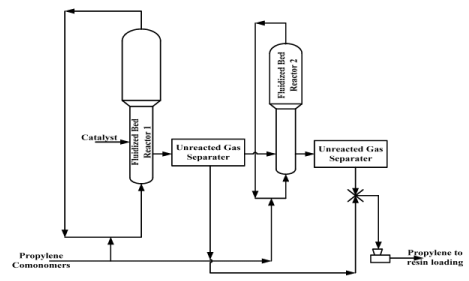 Polymers: Polyolefins: Polyethylene, Polypropylene And Polystyrene (Part - 2) | Chemical Technology - Chemical Engineering
