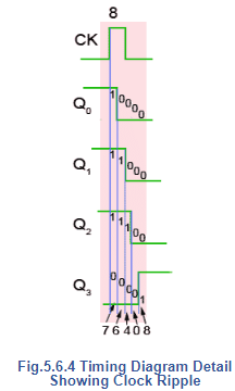 Asynchronous Counters | Analog and Digital Electronics - Electrical Engineering (EE)