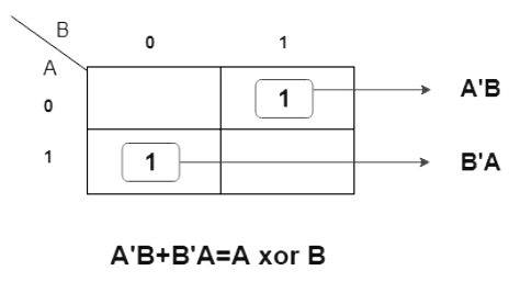 Half and Full Subtractors | Analog and Digital Electronics - Electrical Engineering (EE)