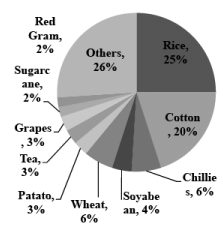 Agrochemical Market (Part - 1) | Chemical Technology - Chemical Engineering