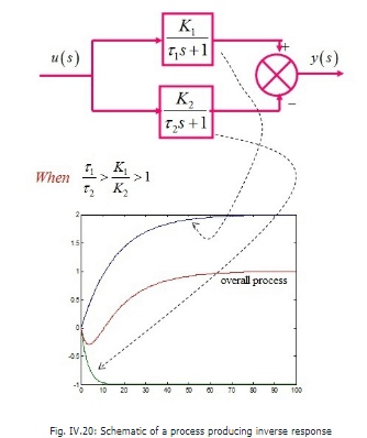 Processes with Inverse Response - Electrical Engineering (EE)
