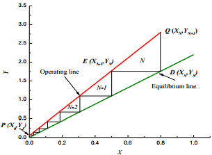Countercurrent Multistage Absorption (Tray Absorber) | Mass Transfer - Chemical Engineering