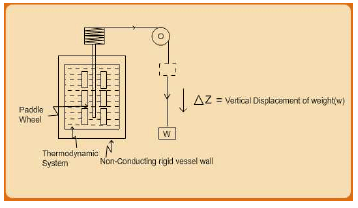 Concept of Internal Energy | Thermodynamics - Mechanical Engineering